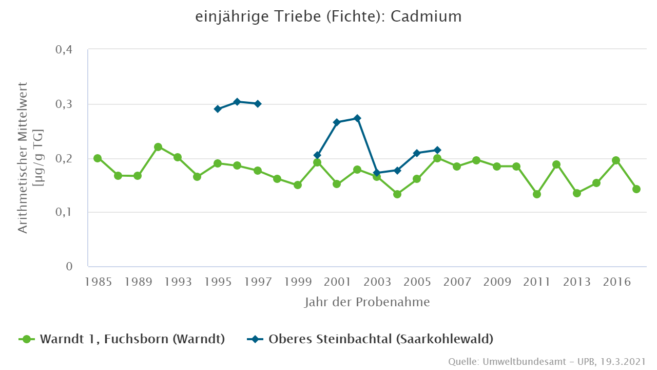 Die Cadmiumkonzentrationen in Fichtentrieben aus dem Saarländischen Verdichtungsraum sind seit 1985 unverändert.