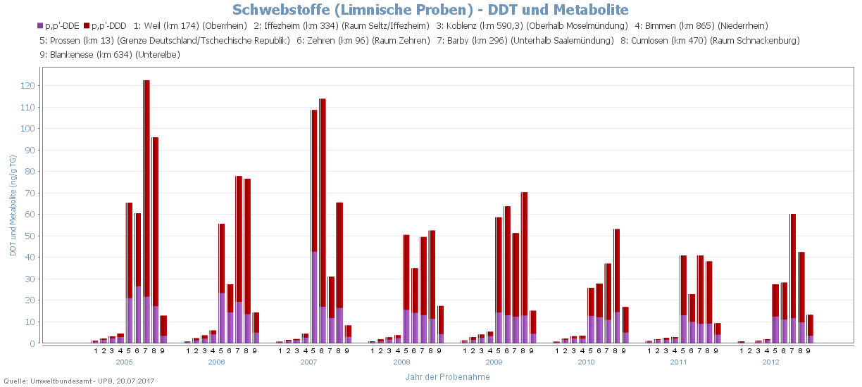 DDD und DDE in Schwebstoffen aus Rhein und Elbe (Stapelbalkendiagramm)
